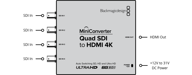 Mini Converter Quad SDI to HDMI 4K